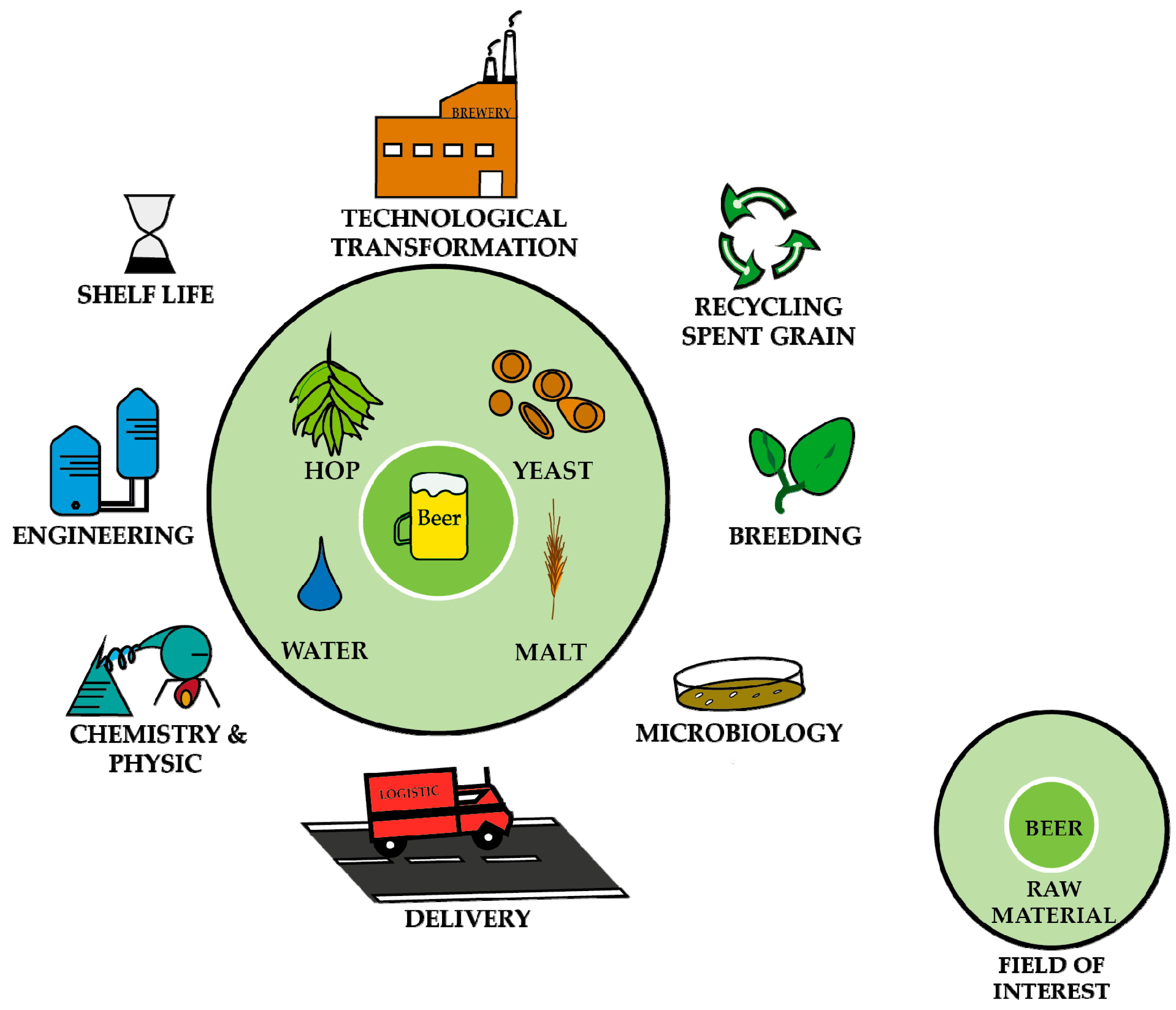 Beer yeast extract carbon oxygen nitrogen hydrogen content