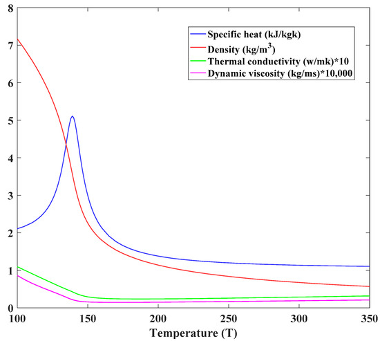 Effects of Fin Arrangements on Thermal Hydraulic Performance of ...
