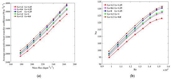 Effects of Fin Arrangements on Thermal Hydraulic Performance of ...