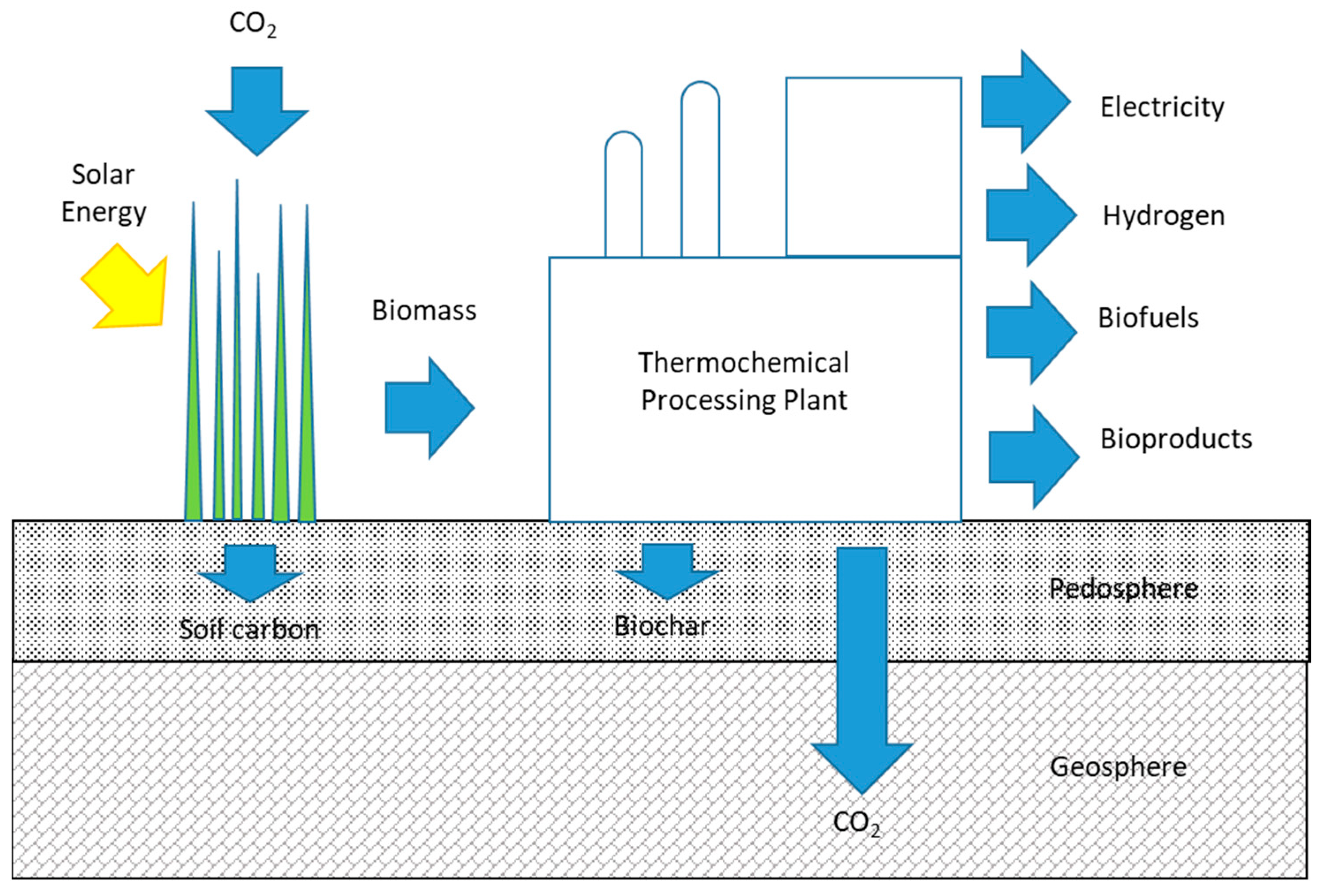 Evolution of pyrolysis and gasification as waste to energy tools for low  carbon economy - Porshnov - 2022 - WIREs Energy and Environment - Wiley  Online Library