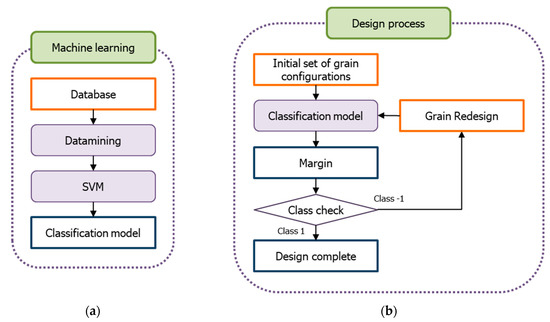 Processes Free Full Text New Design Method Of Solid Propellant Grain Using Machine Learning Html