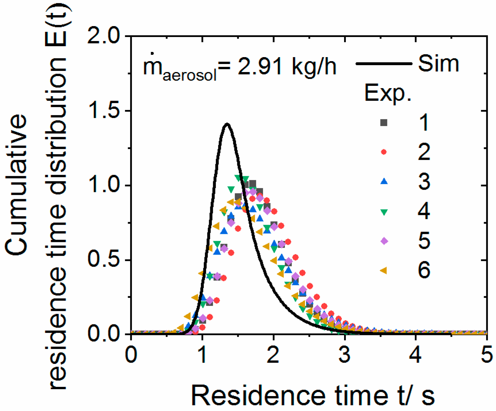 Processes Free Full Text Particle Lagrangian Cfd Simulation And Experimental Characterization Of The Rounding Of Polymer Particles In A Downer Reactor With Direct Heating Html Processes Free Full Text Particle Lagrangian Cfd Simulation And Experimental Characterization Of The Rounding Of Polymer Particles In A Downer Reactor With Direct Heating Html
