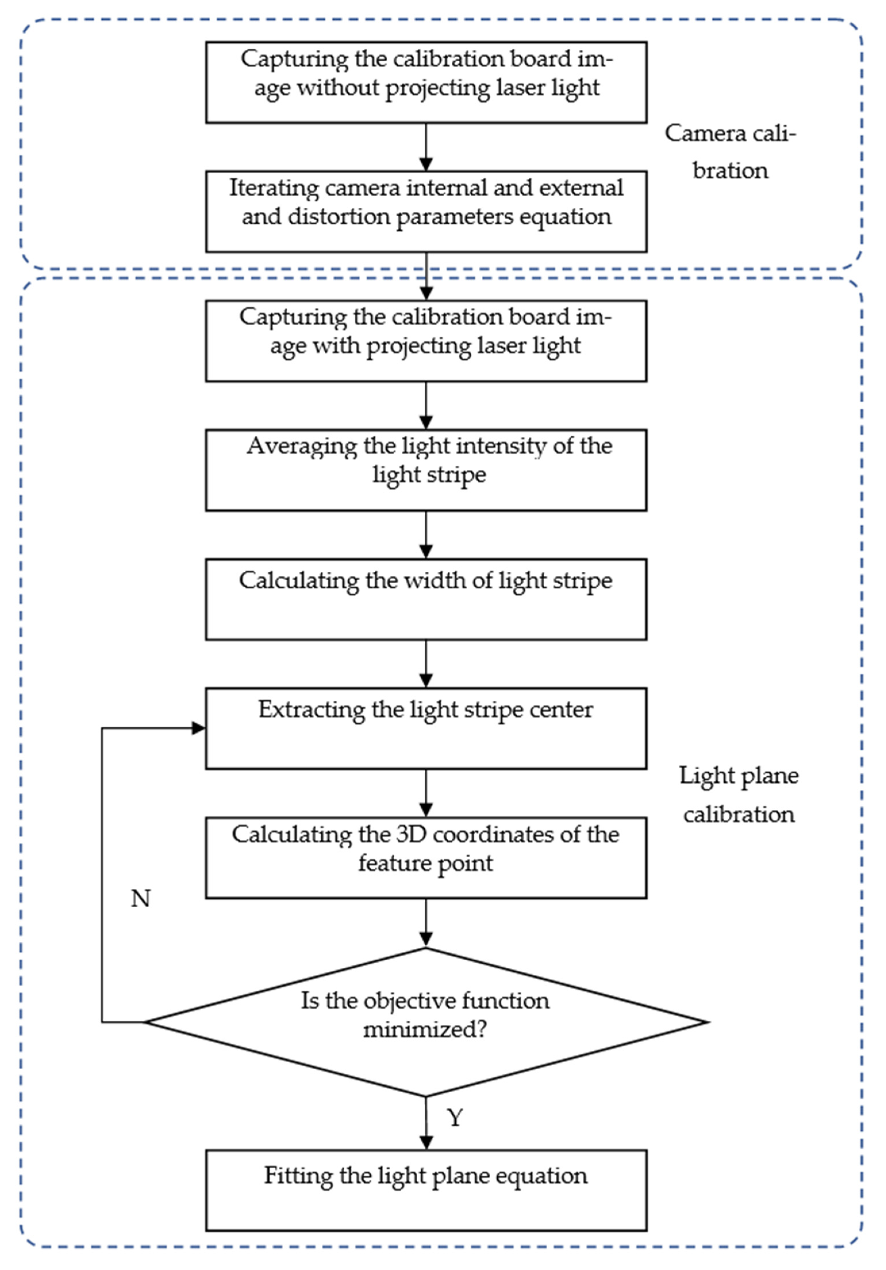 Processes Free FullText A Framework in Calibration Process for