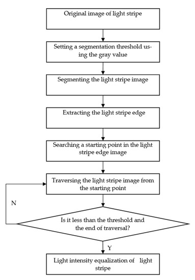 A Framework in Calibration Process for Line Structured Light System ...