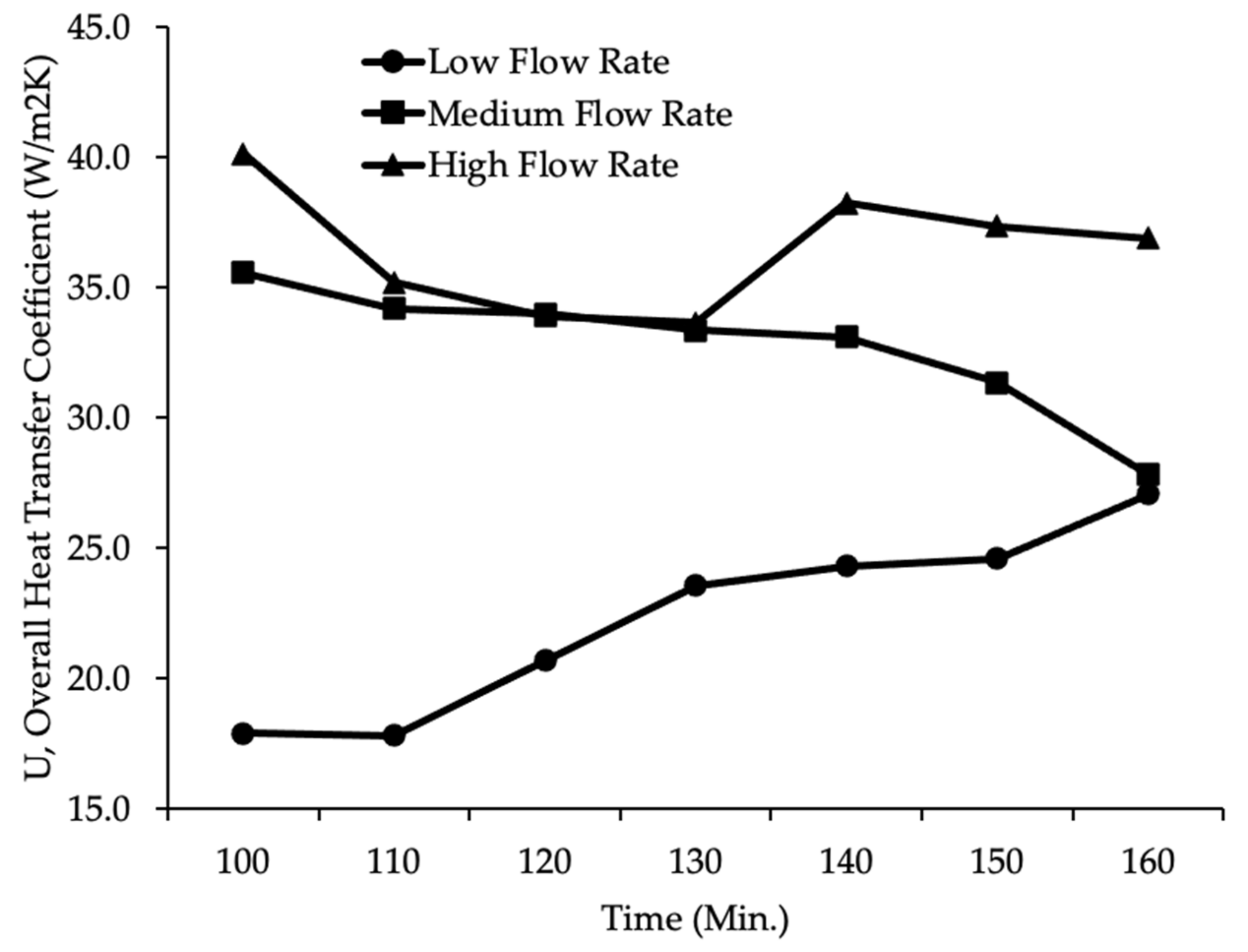 Processes Free FullText Heat Transfer Coefficient Estimation and