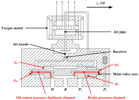 Design and Verification of Two-Stage Brake Pressure Servo Valve 