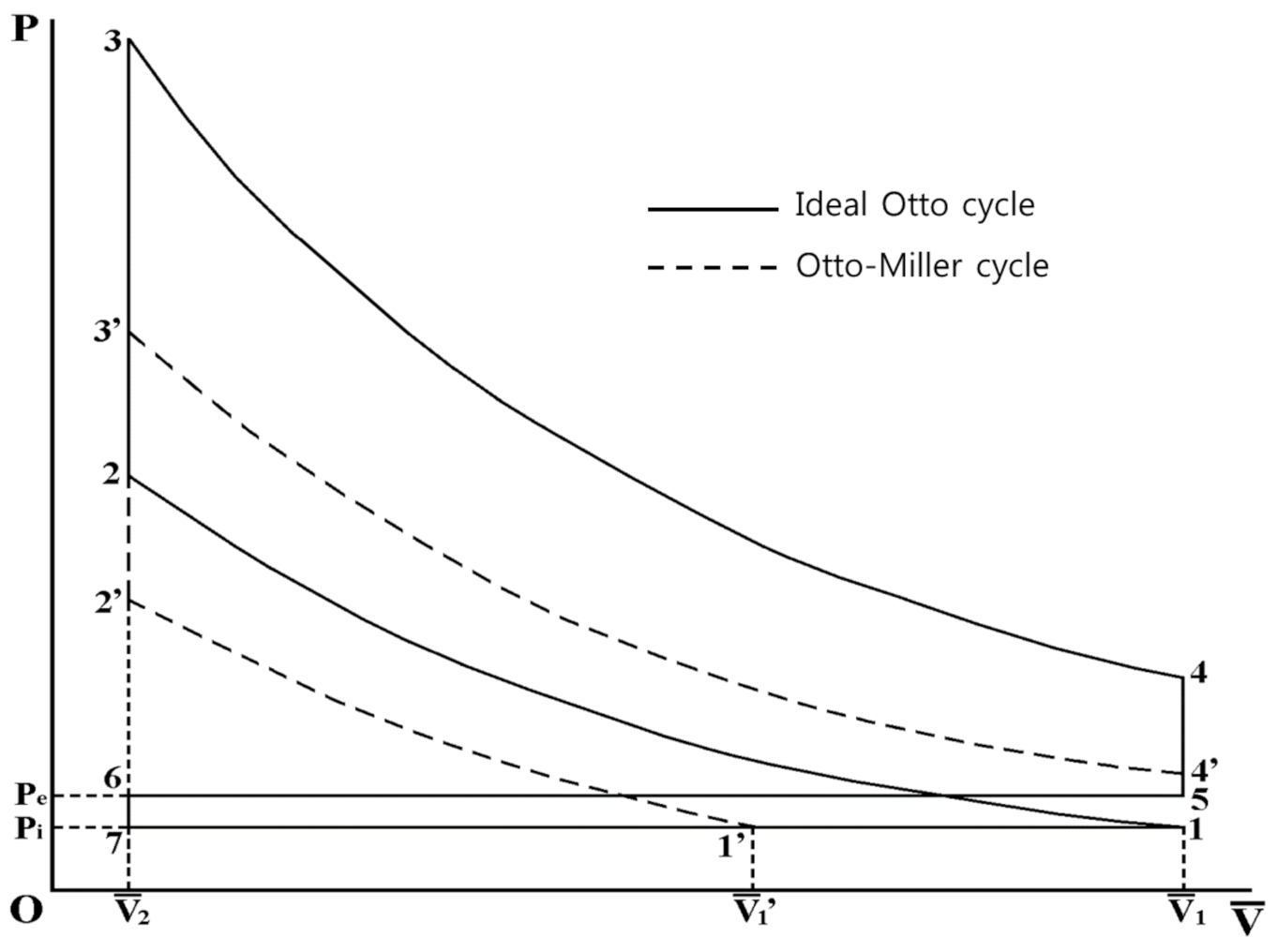 Technique Moteur : Cycle De Miller