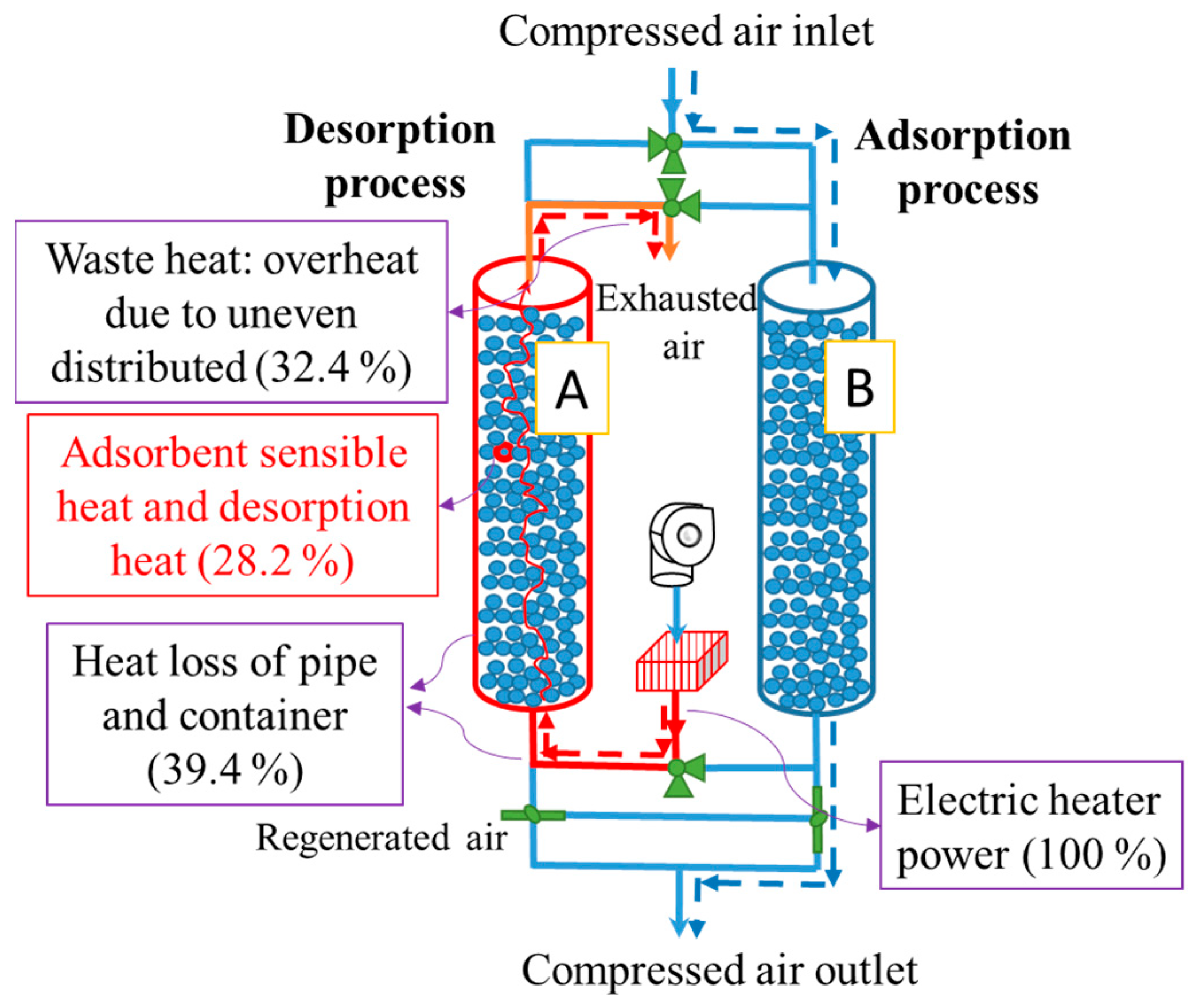 Processes Free FullText Electrothermal Desiccant Regeneration