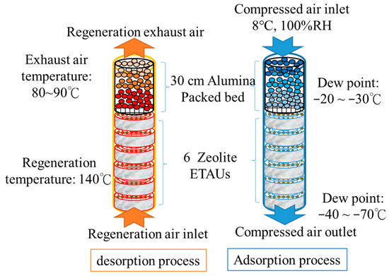 Drierite desiccant regeneration