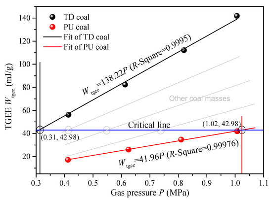 Dynamic Characterization during Gas Initial Desorption of Dynamic Characterization during Gas Initial Desorption of