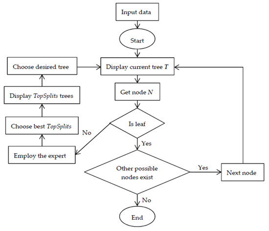 Processes | Free Full-Text | Interactive Decision Tree Learning and ...