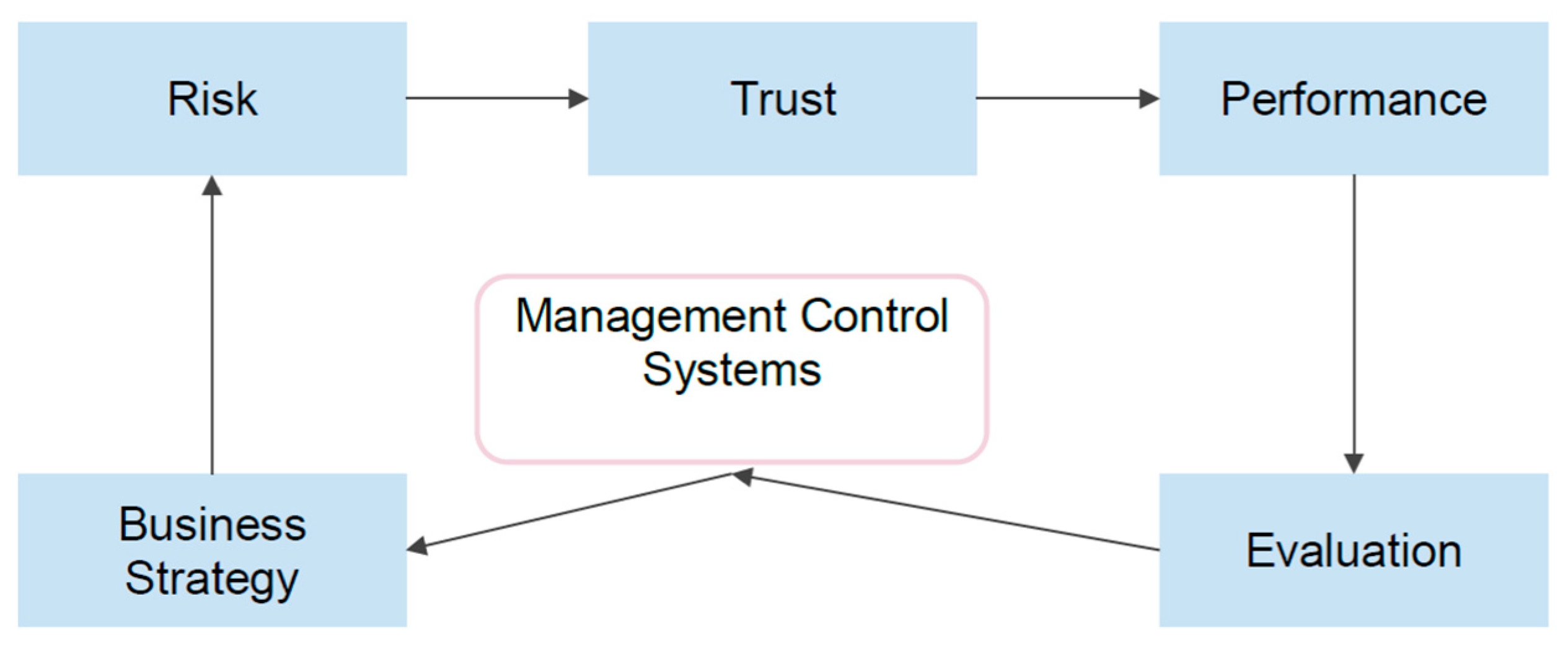 Analyzing Management Control Systems between Principal Owners of