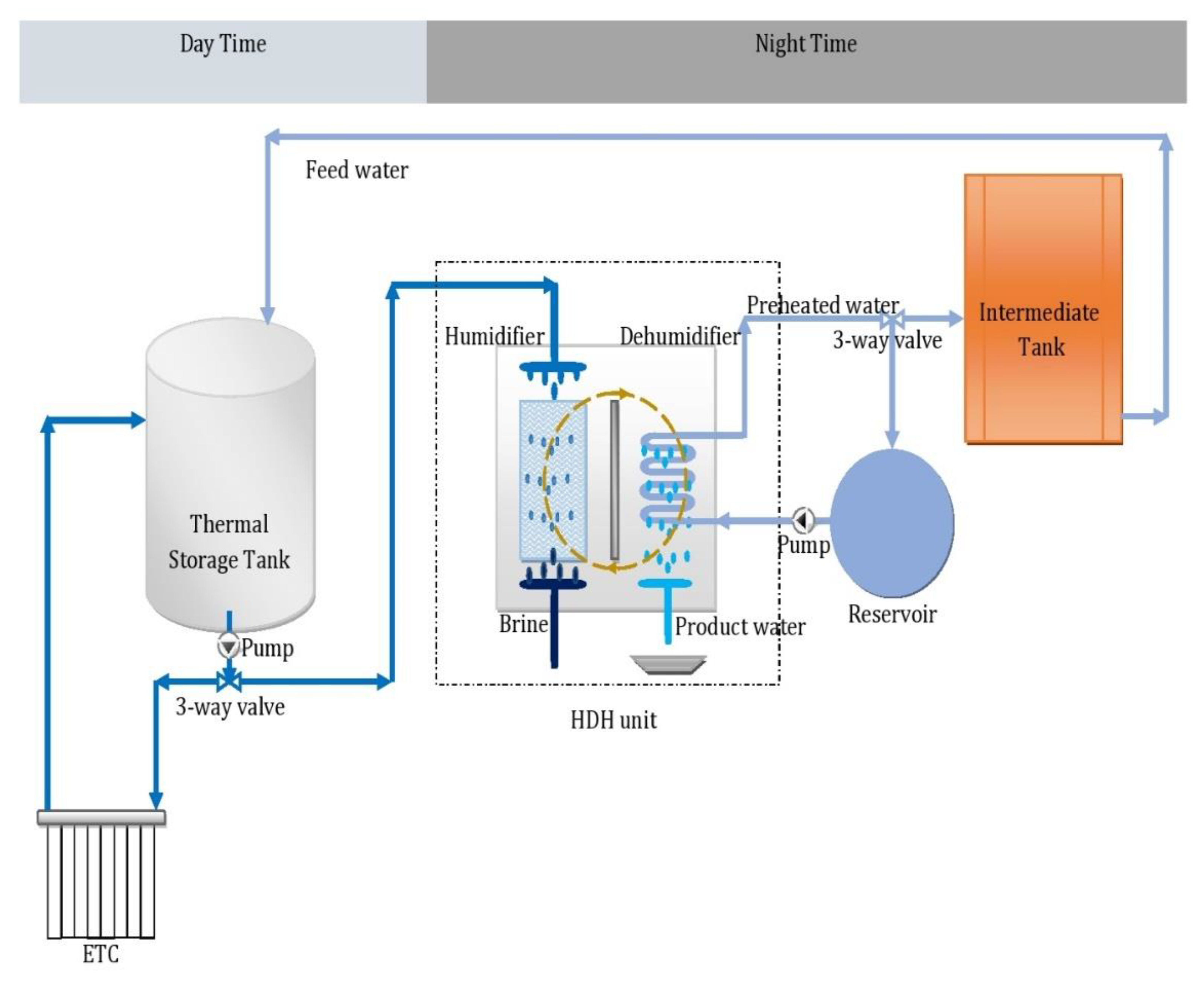 Processes Free FullText A New Approach to Solar Desalination Using