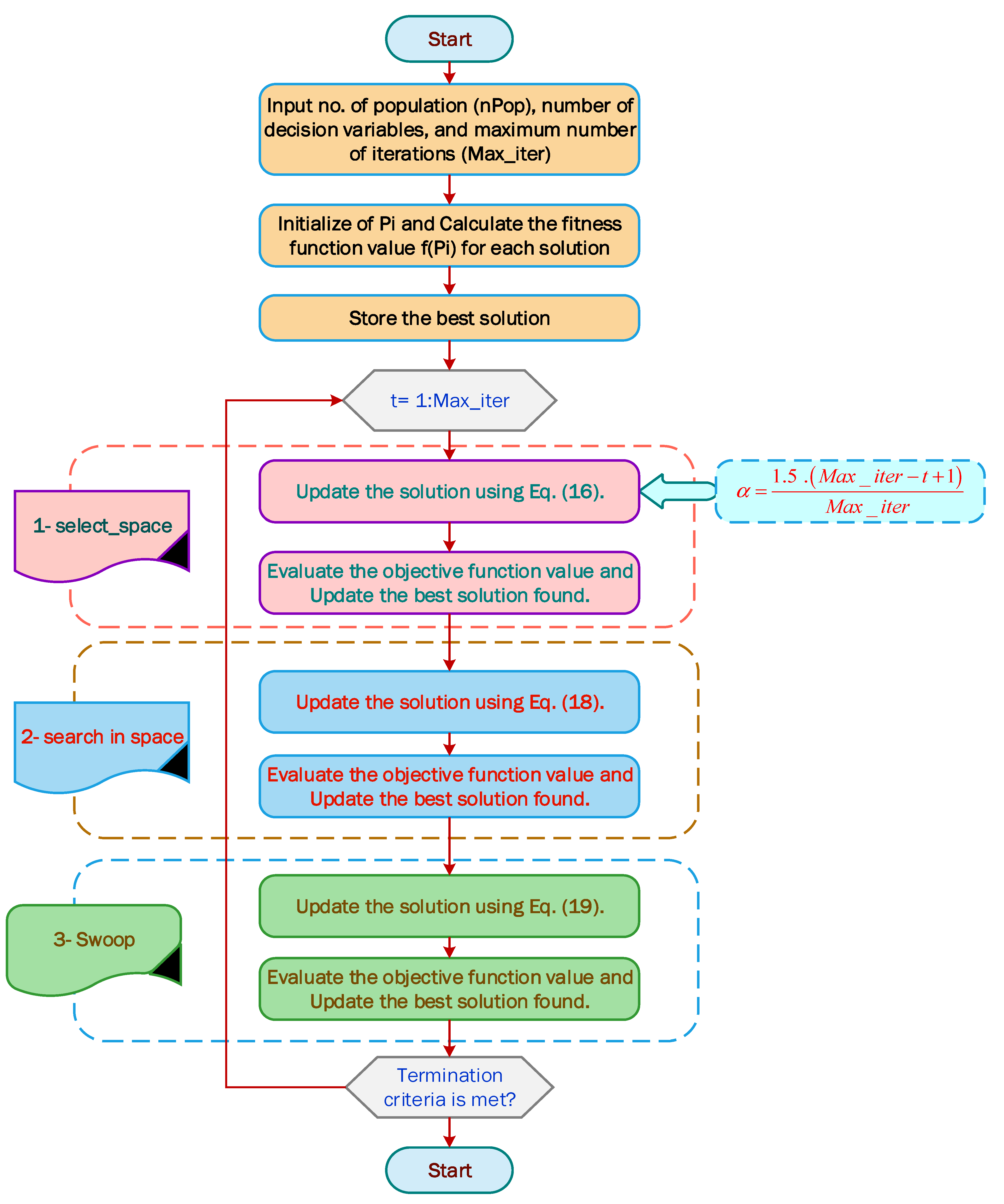 Processes | Free Full-Text | An Improved Bald Eagle Search Algorithm ...