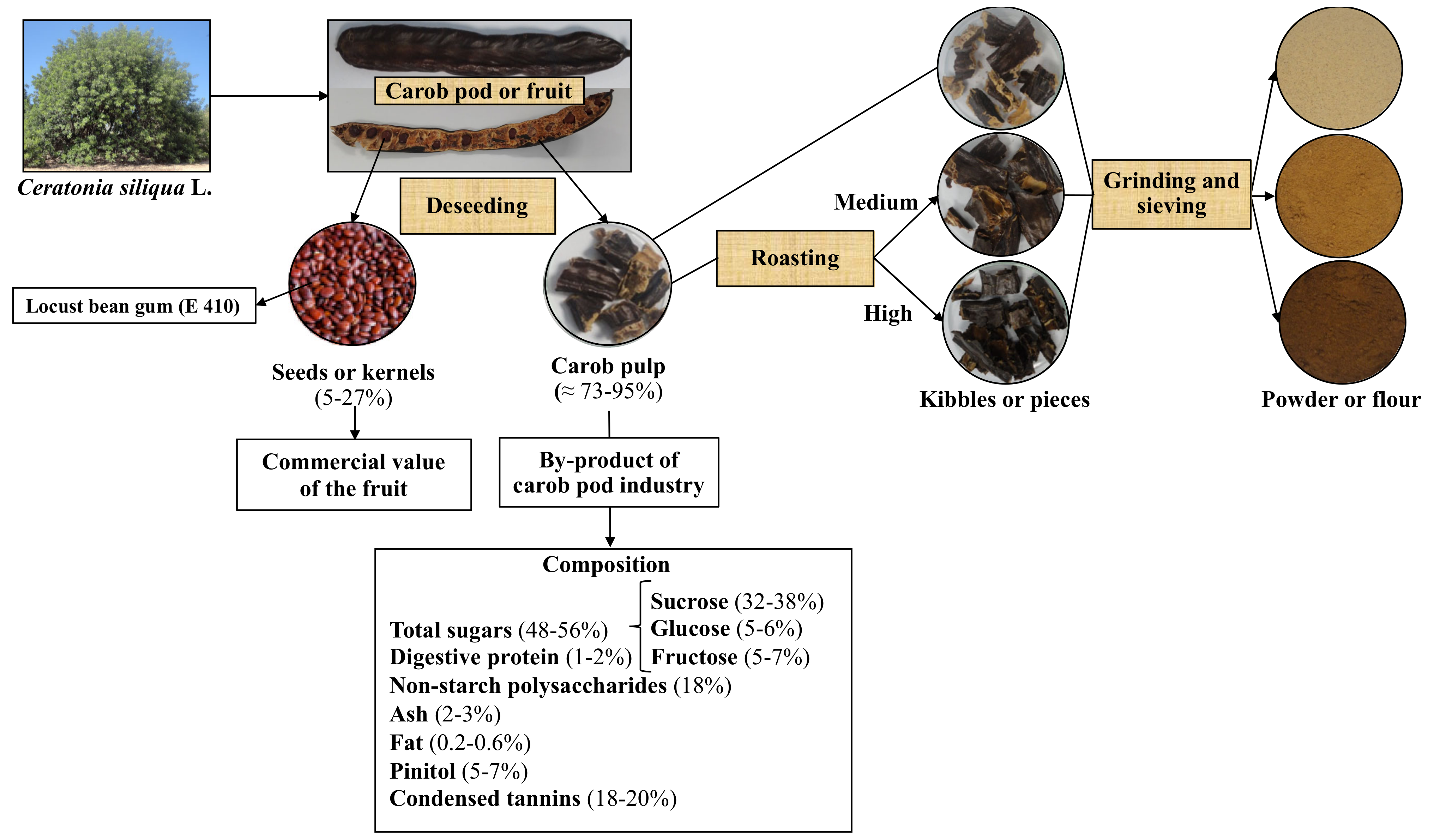 processes free full text carob pulp a nutritional and functional by product worldwide spread in the formulation of different food products and beverages a review html