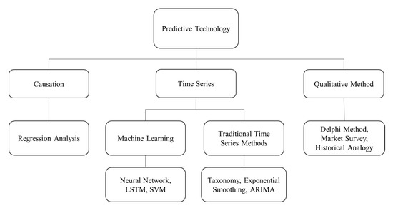 Arima sales deep learning