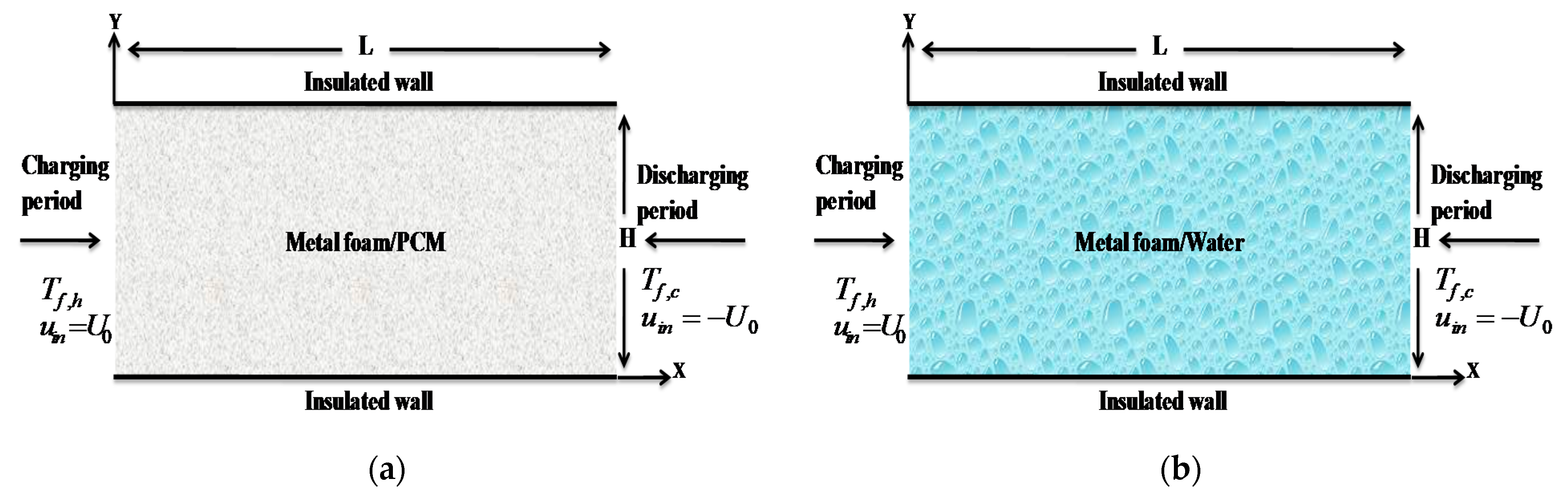 Processes | Free Full-Text | Numerical Investigation of Metal Foam Pore  Density Effect on Sensible and Latent Heats Storage through an  Enthalpy-Based REV-Scale Lattice Boltzmann Method
