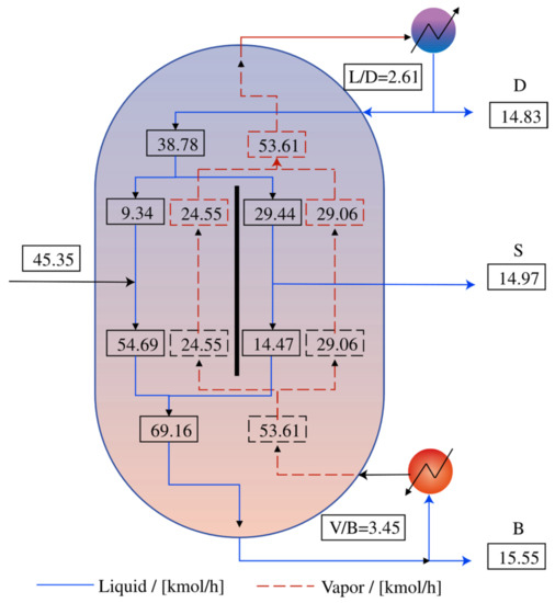 Dividing-Wall Column Design: Analysis of Methodologies Tailored to ...