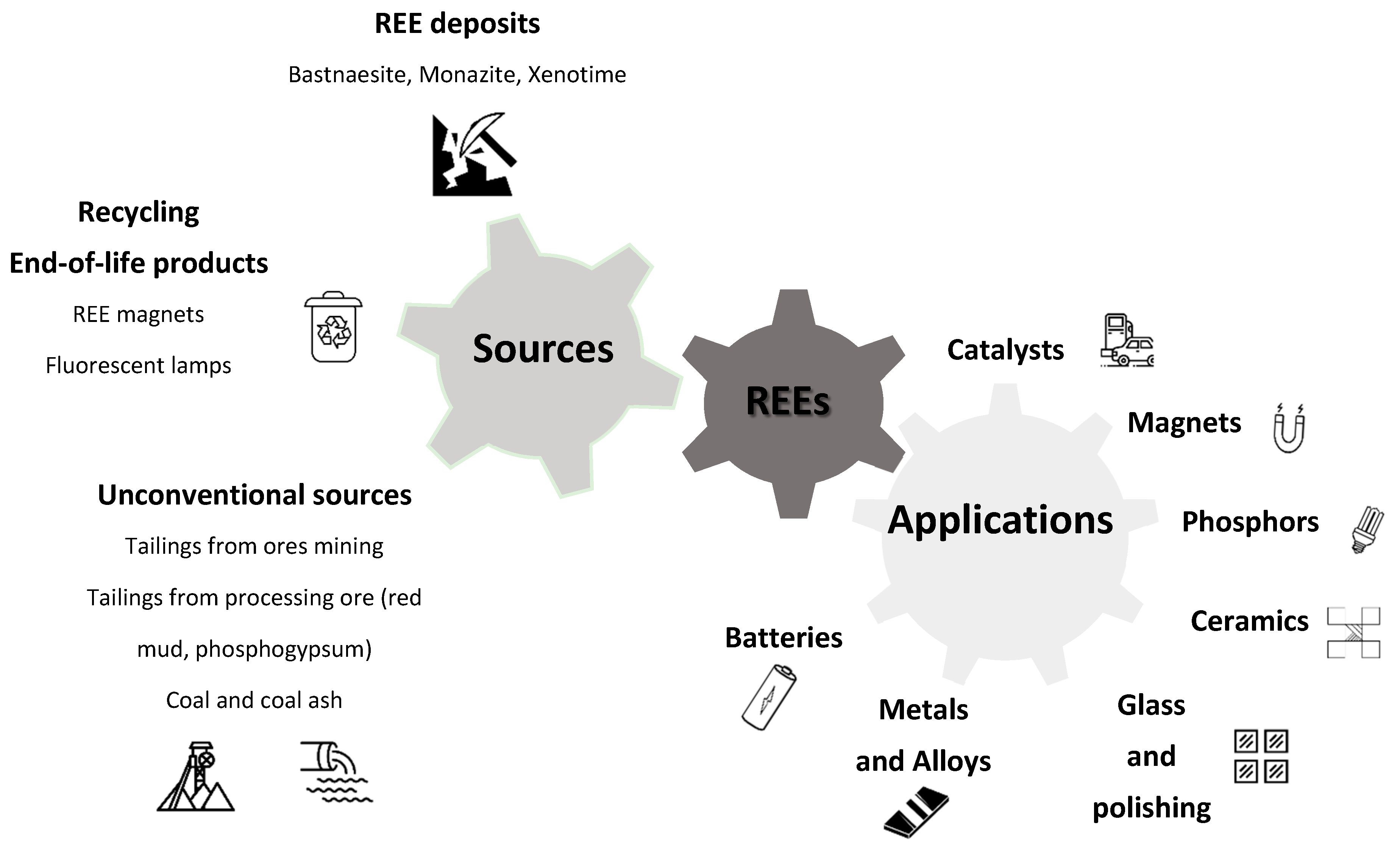 Processes Free FullText Recovery of Rare Earth Elements (REEs