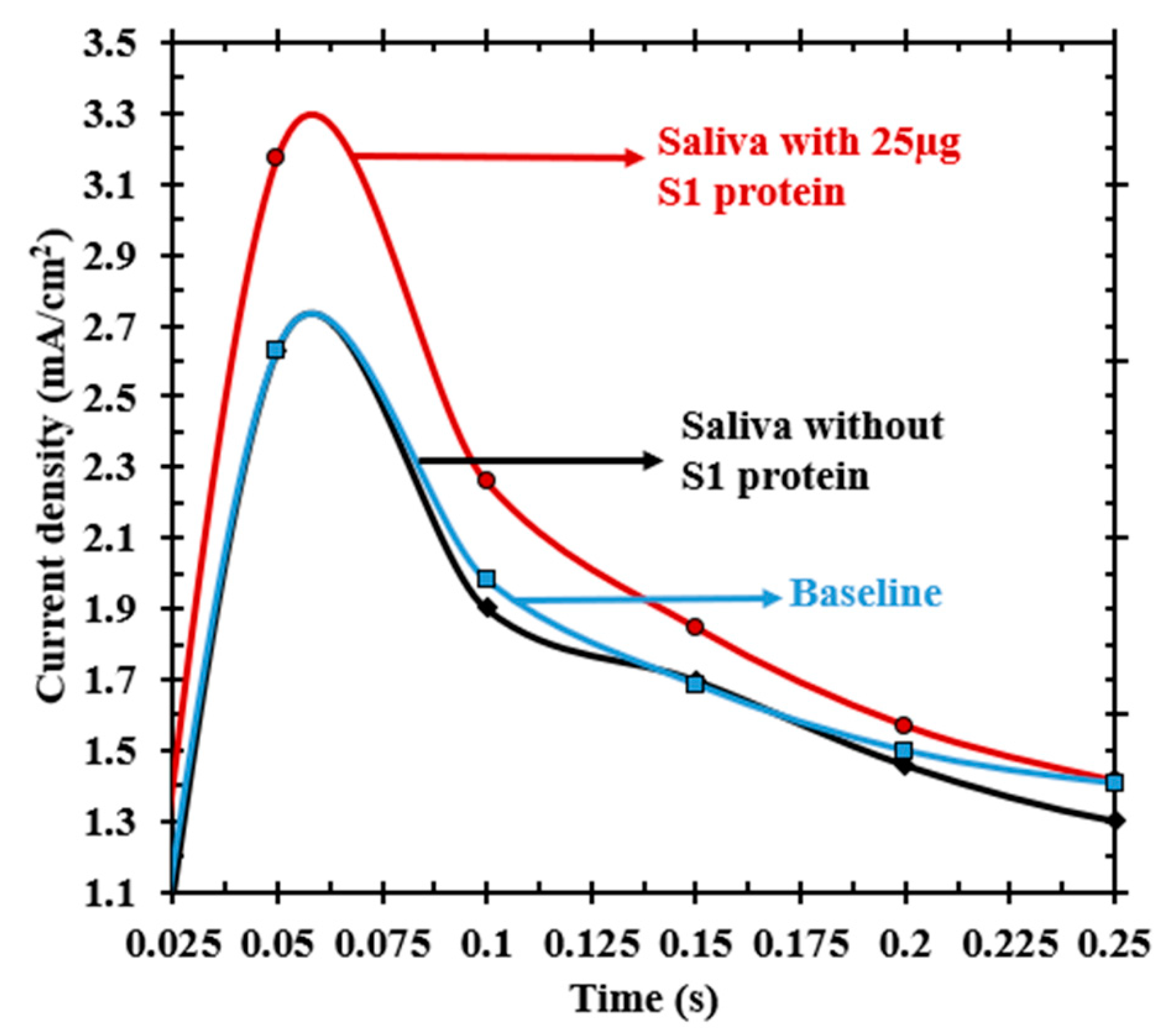 Processes Free FullText UltraFast Electrochemical Sensor for