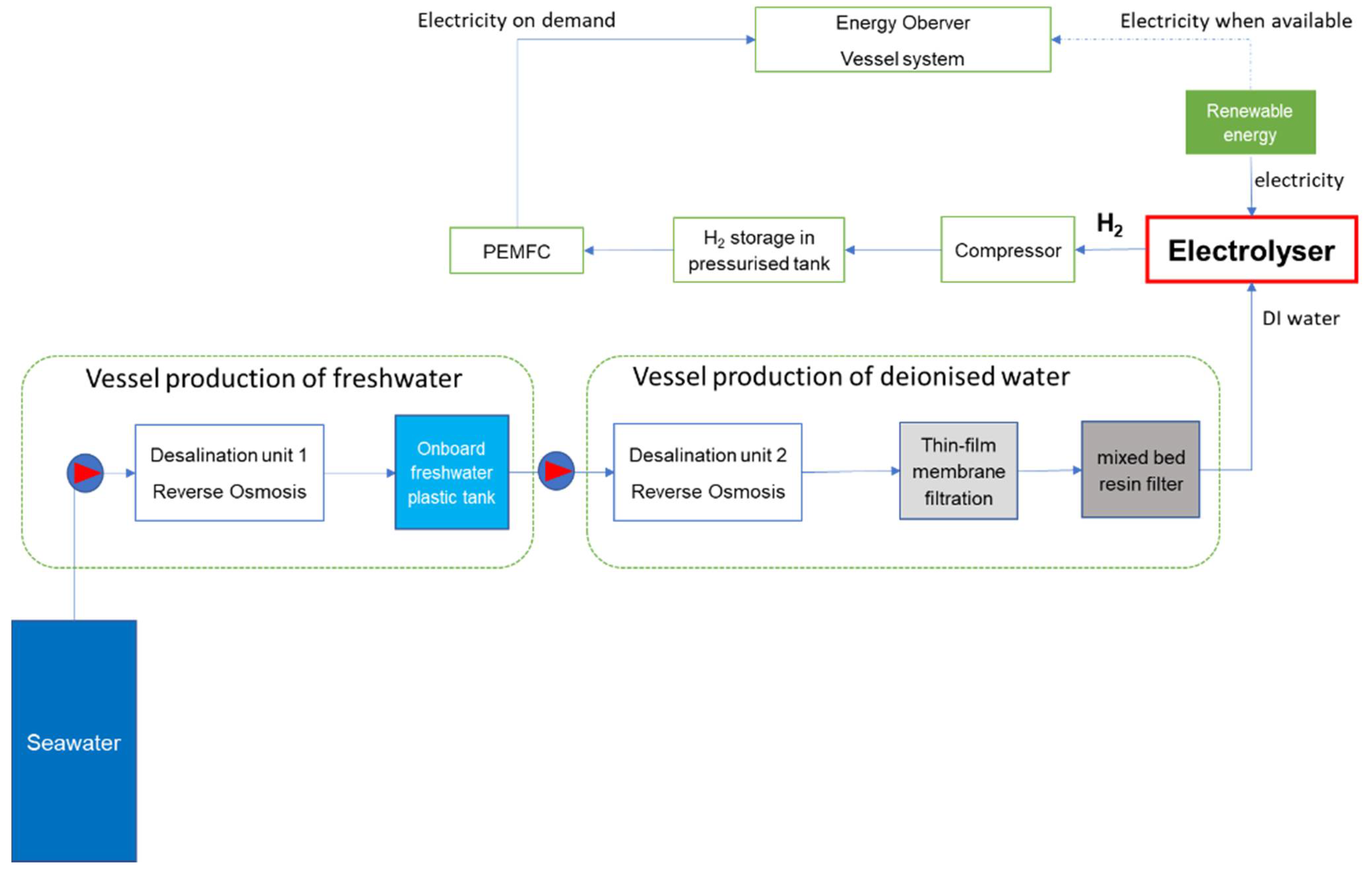 Processes Free Full Text Hydrogen For Maritime Application Quality Of Hydrogen Generated Onboard Ship By Electrolysis Of Purified Seawater Html