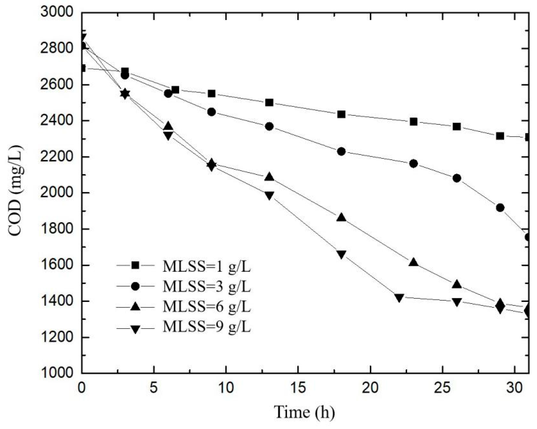 Processes 09 01329 g002 550