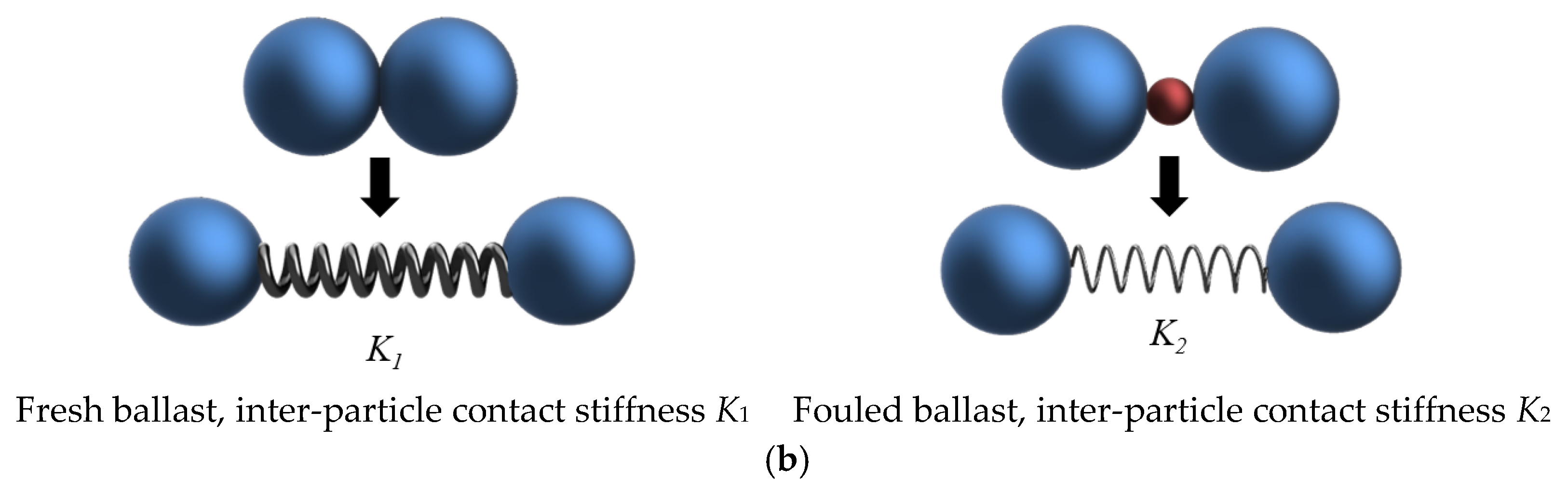 Processes Free FullText Impact of Ballast Fouling on the