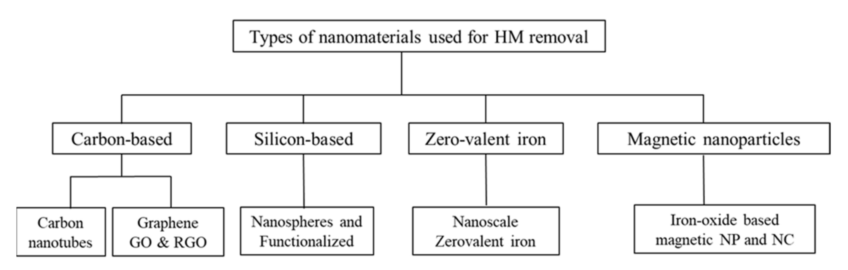 Nanoadsorbants for the Removal of Heavy Metals from