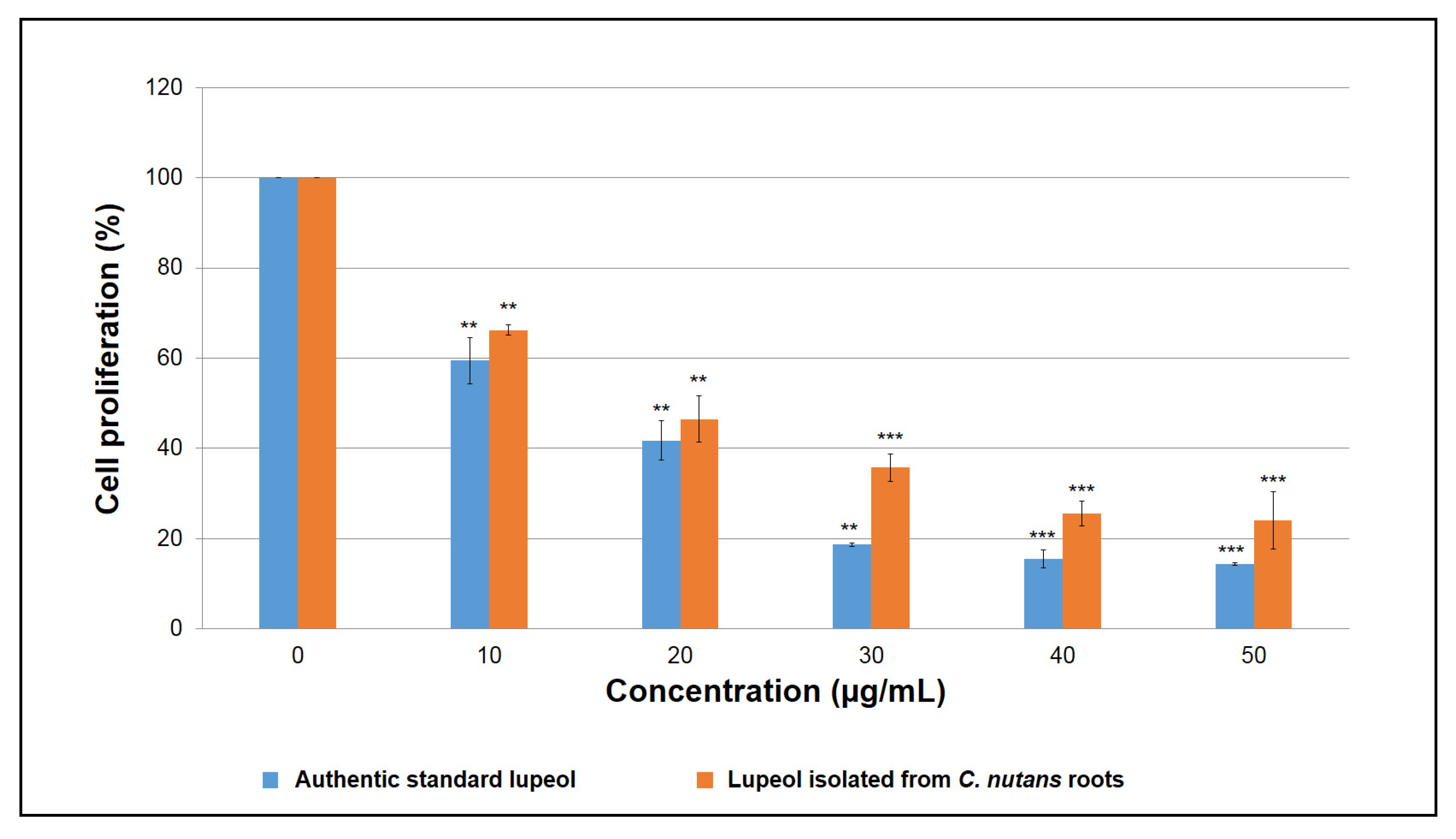 Processes Free Full Text Volatile Profiling Aided In The Isolation Of Anti Proliferative Lupeol From The Roots Of Clinacanthus Nutans Burm F Lindau Html