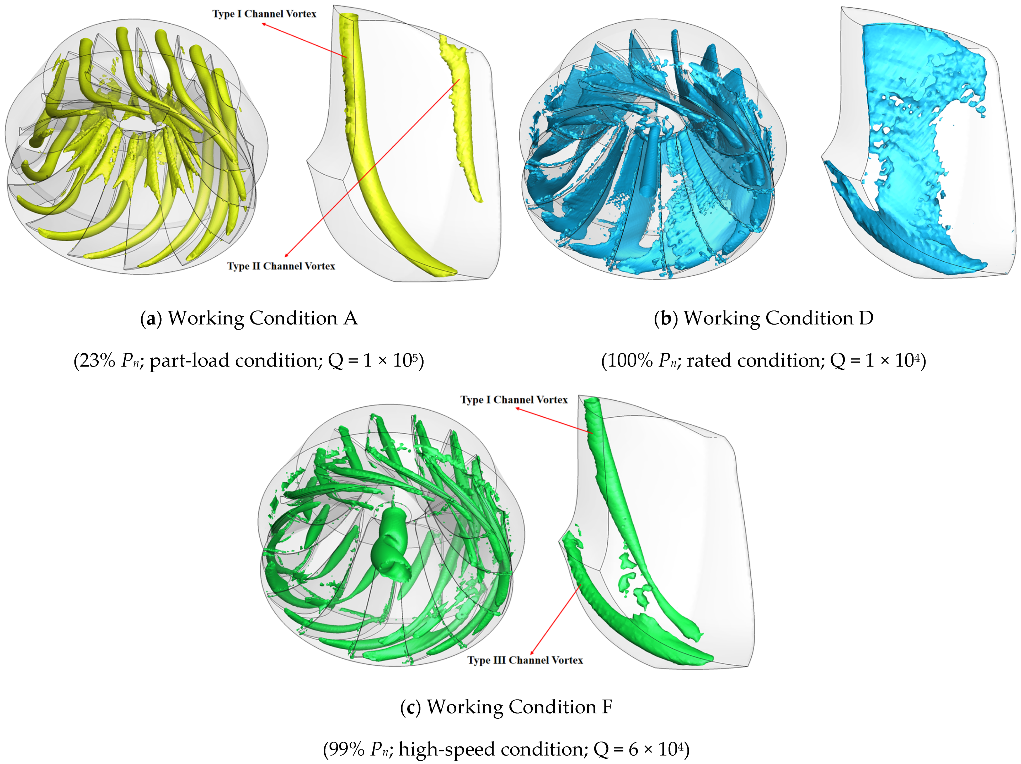 Processes Free Full Text Analysis Of Channel Vortex And Cavitation Performance Of The Francis Turbine Under Partial Flow Conditions Html Processes Free Full Text Analysis Of Channel Vortex And Cavitation Performance Of The Francis Turbine Under Partial Flow Conditions Html
