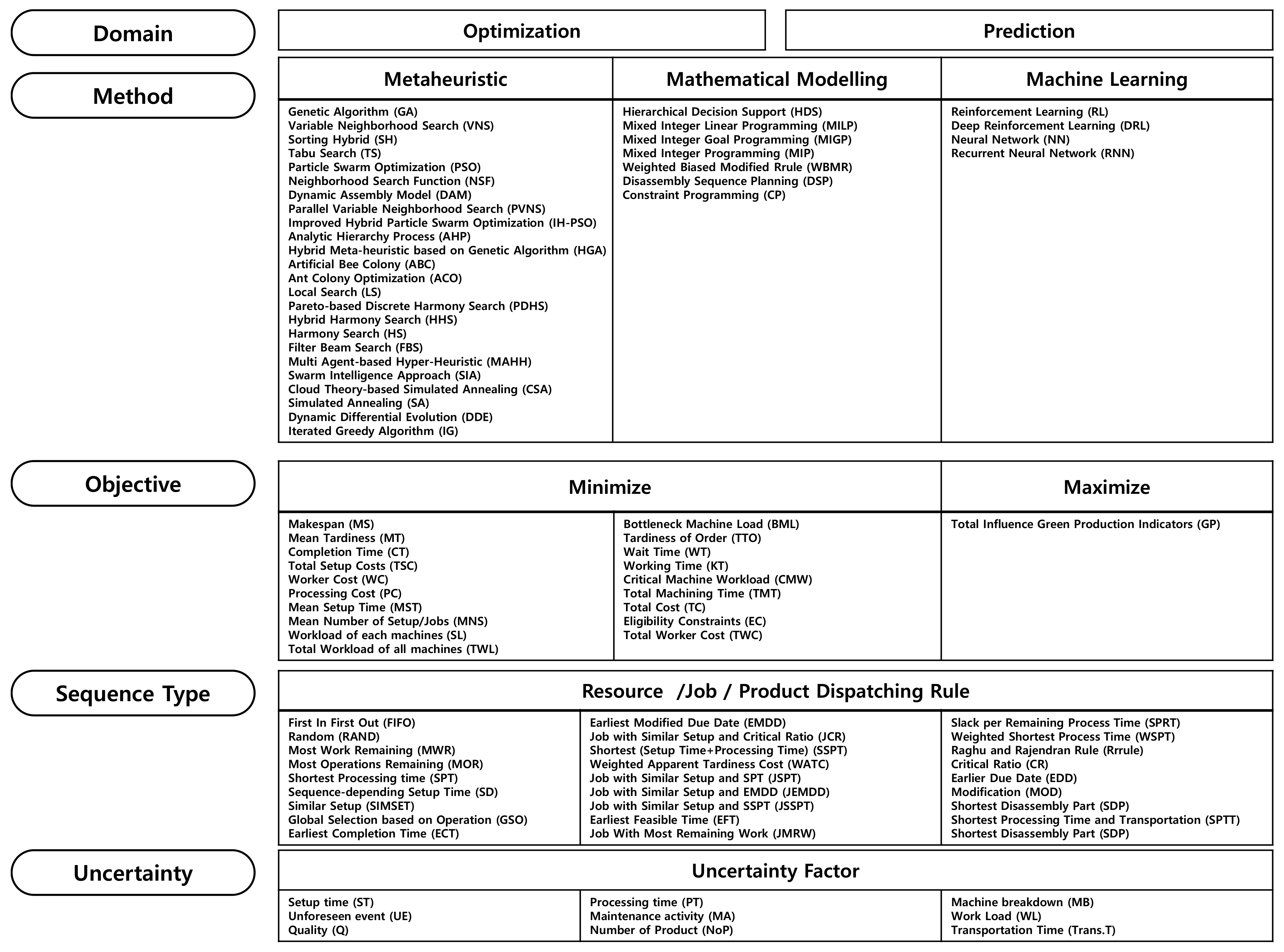 Processes Free Full Text A Review Of Prediction And Optimization For Sequence Driven Scheduling In Job Shop Flexible Manufacturing Systems Html