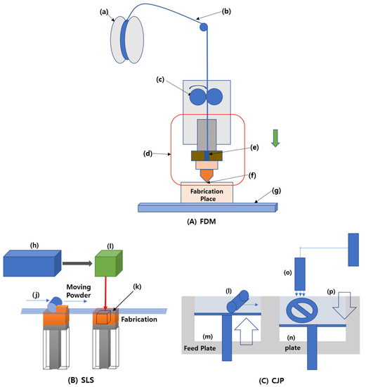 Processes | Full-Text | A 3D Printing Process for the New Normal Era: A Review