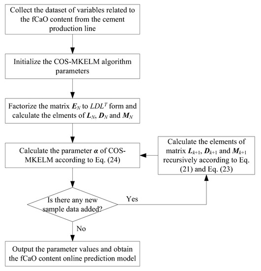 Processes Free FullText Cholesky Factorization Based Online