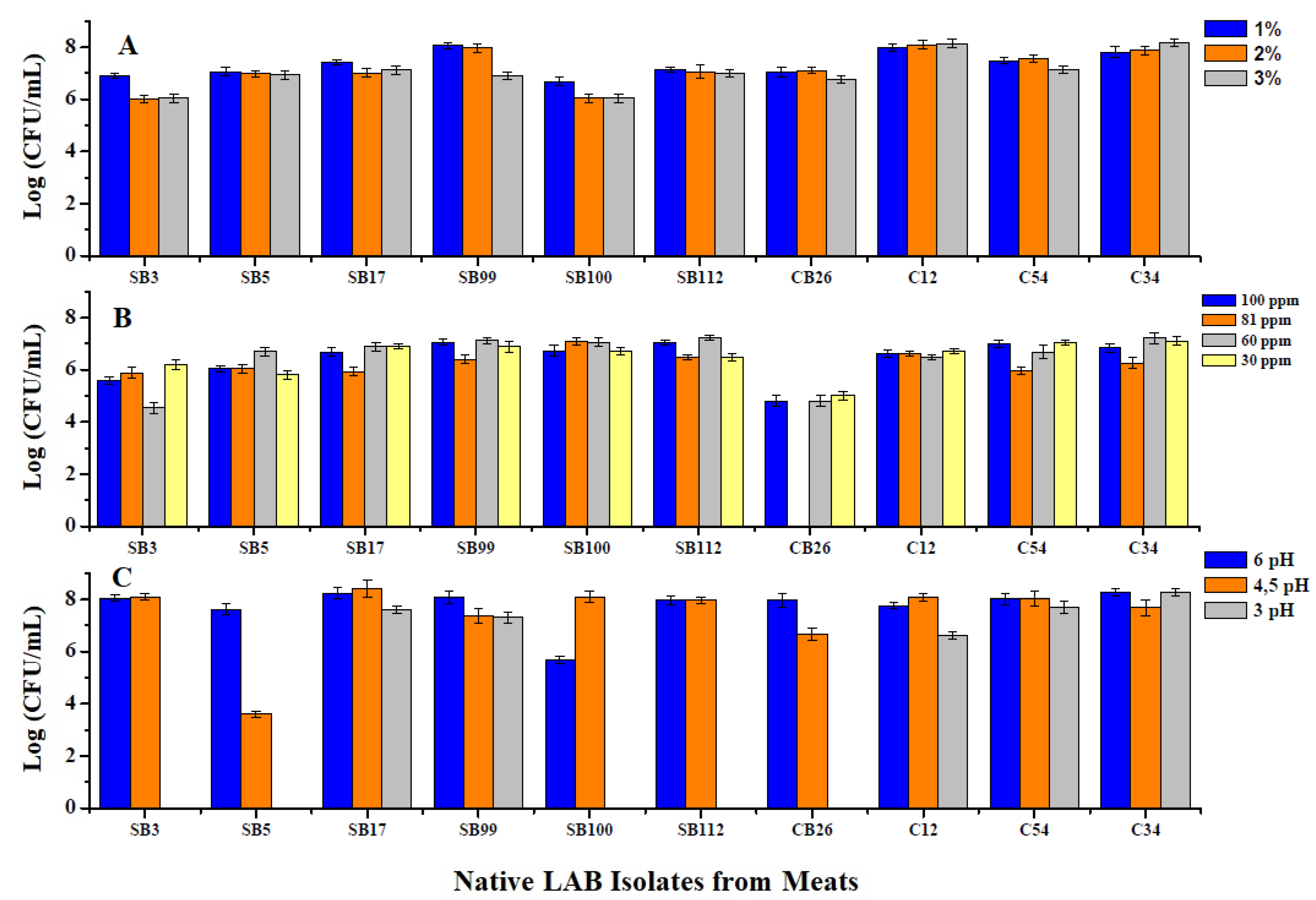 Processes | Free Full-Text | Potential Use of Lactic Acid Bacteria