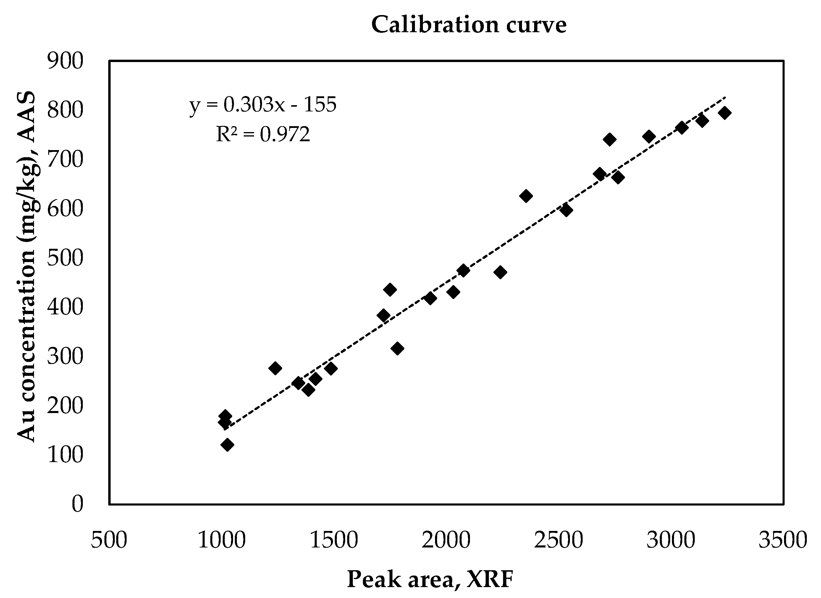 Processes Free FullText Smart Determination of Gold Content in