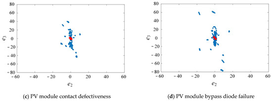 Photovoltaic Module Fault Detection Based on a Convolutional Neural Network
