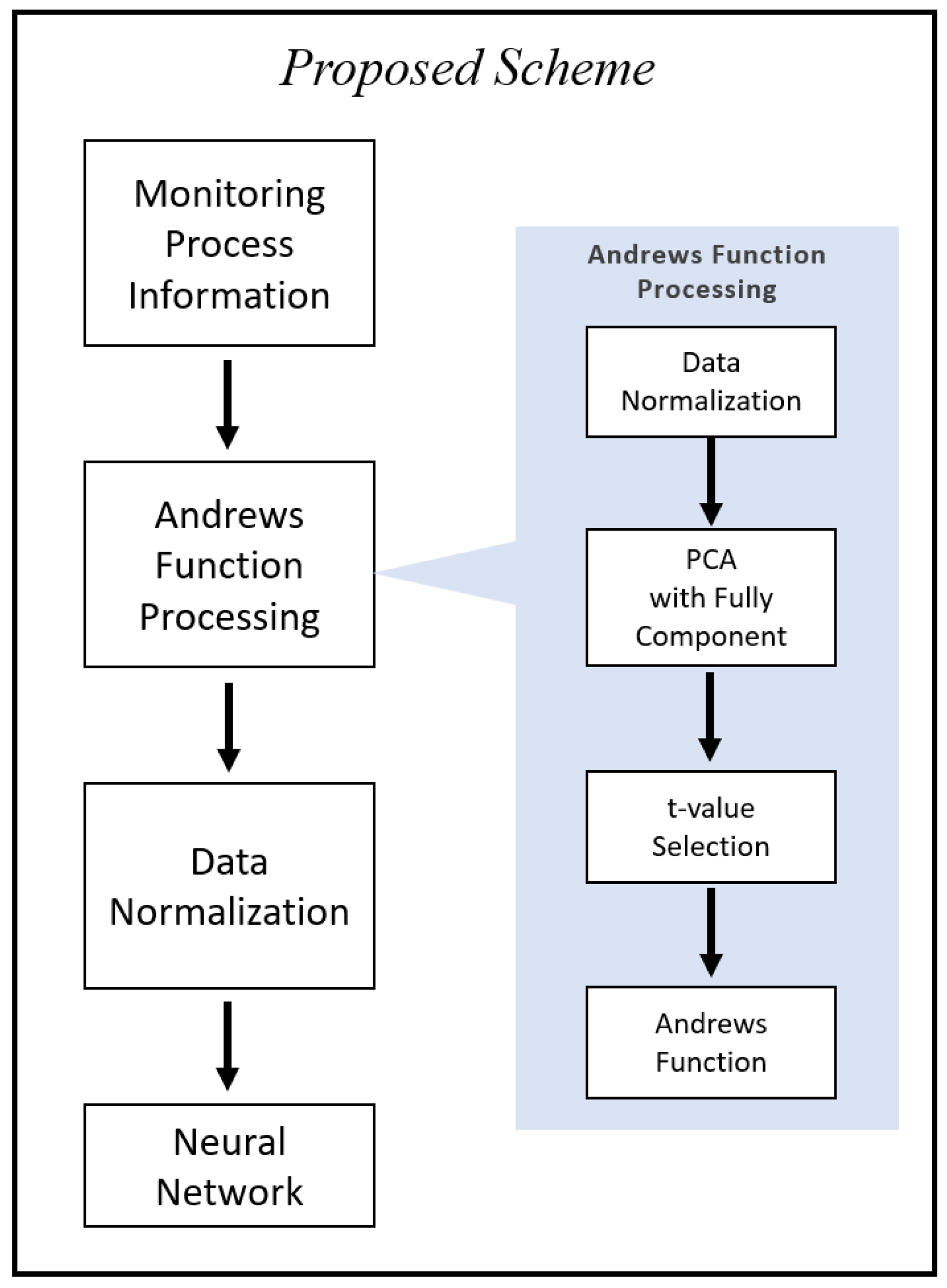Processes Free FullText An Intelligent Process Fault Diagnosis