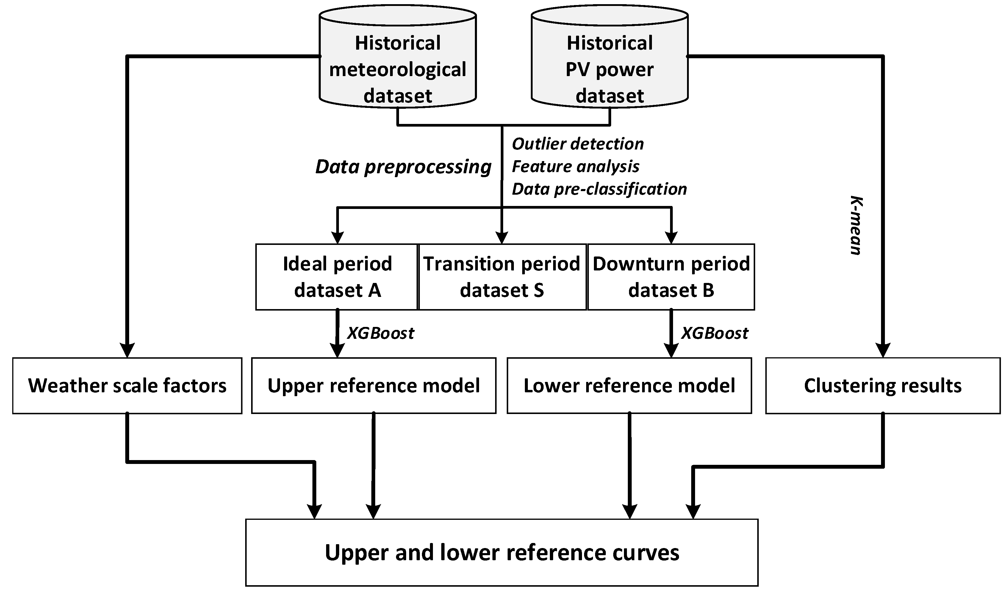 Processes 09 01711 g001 550