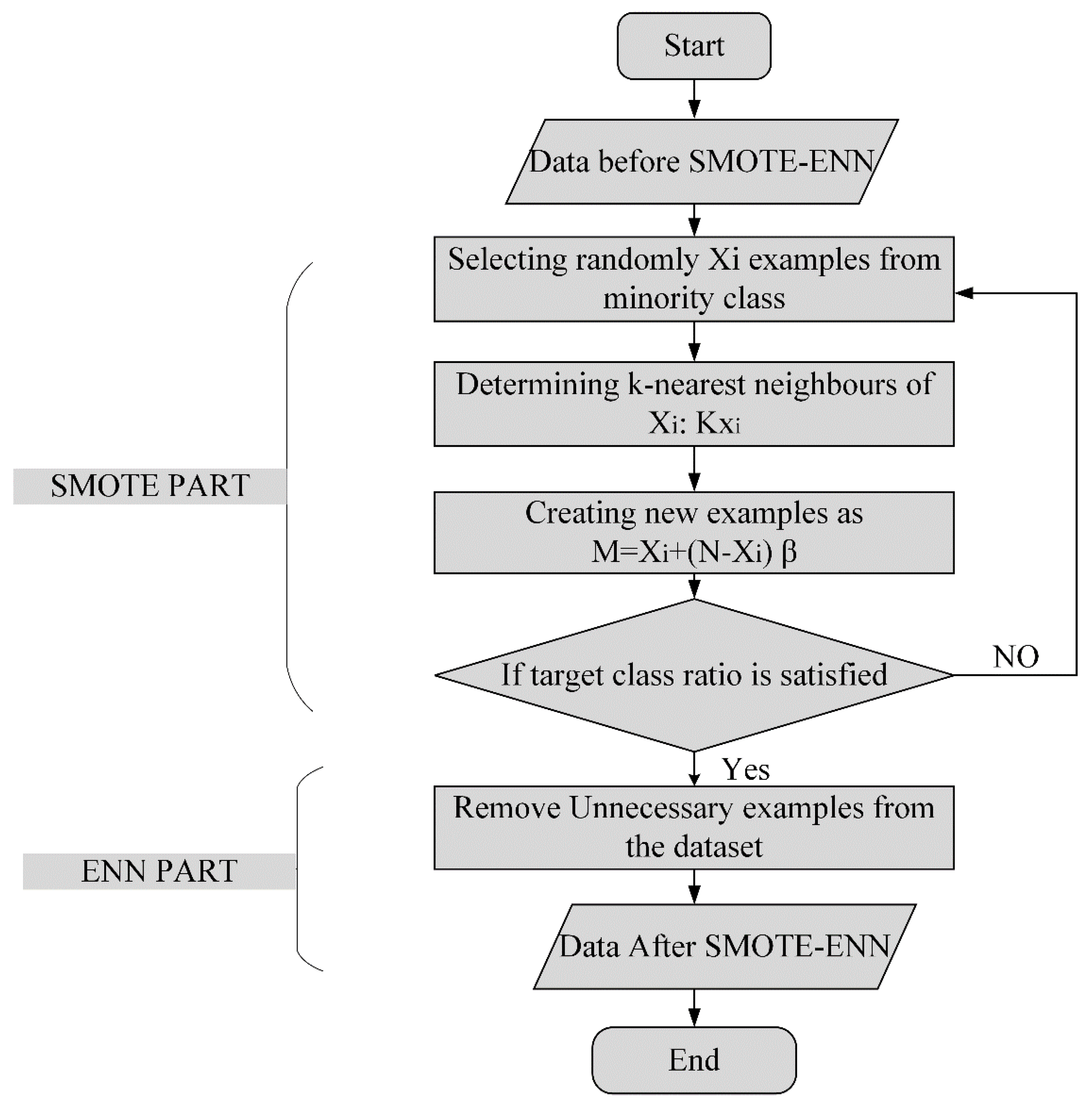 Processes | Free Full-Text | Solving the Problem of Class Imbalance in ...