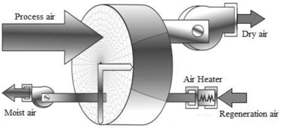 Rotary Dehumidifier