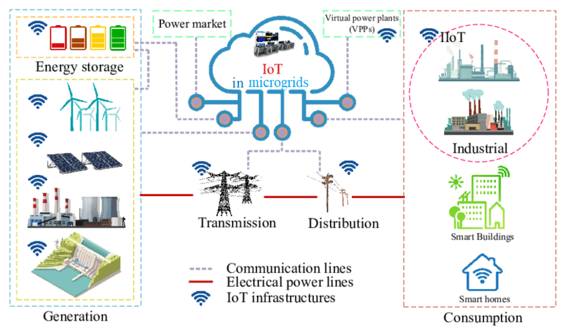 Processes Free FullText Improvement of Perception Layer Routing