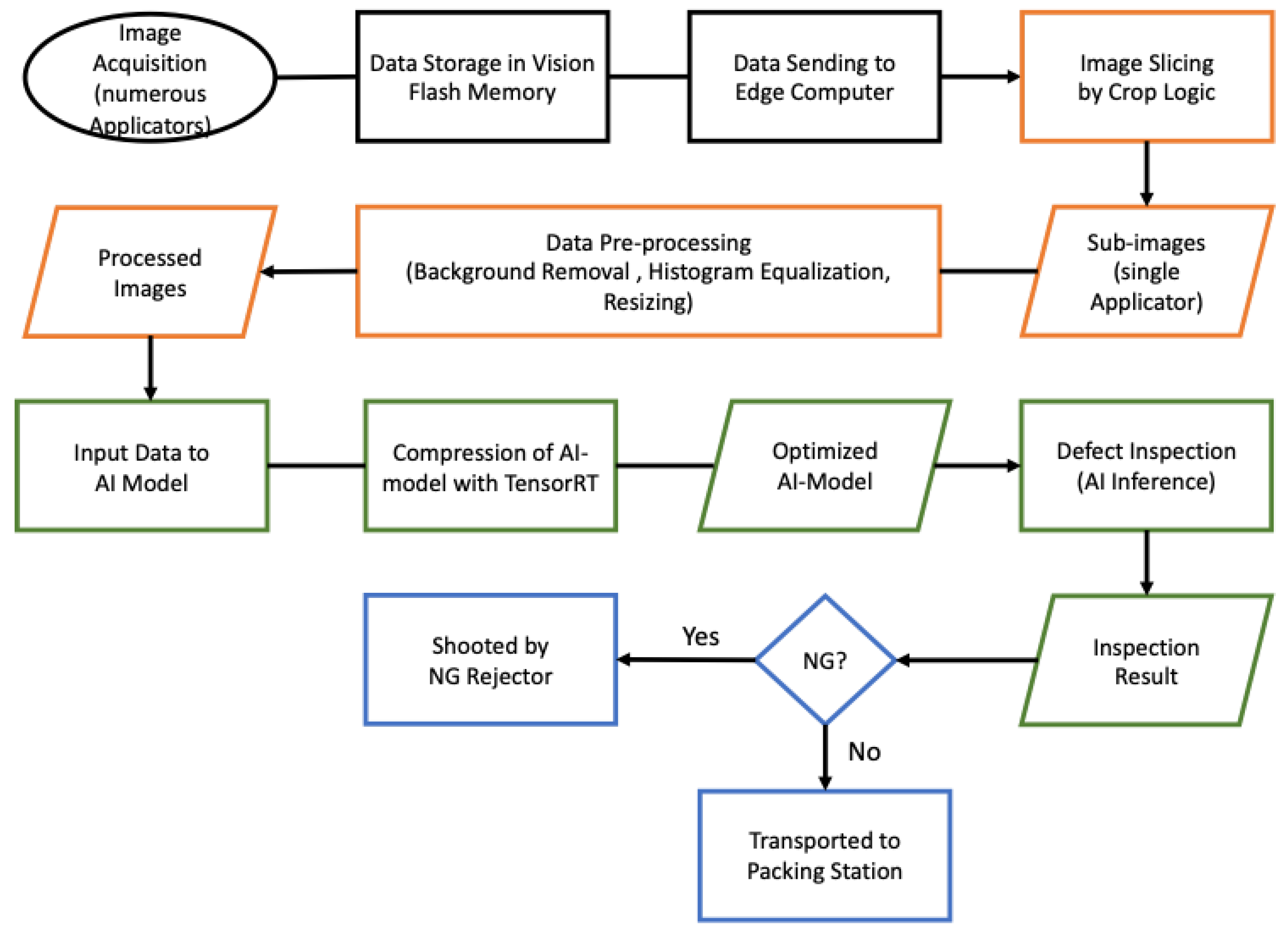 A Data-Centric Approach to Design and Analysis of a Surface-Inspection ...