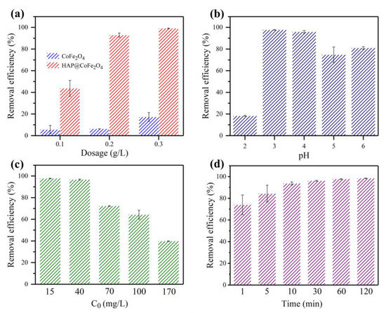Generation of Lens Progenitor Cells and Lentoid Bodies from