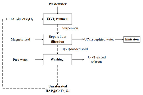 Fast and Efficient Removal of Uranium onto a Magnetic