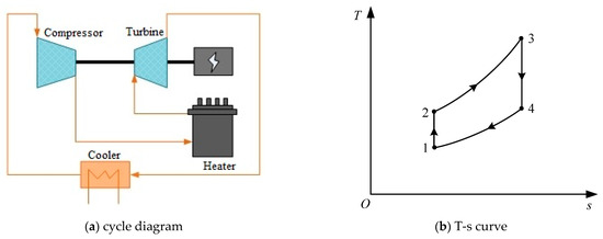 Processes | Free Full-Text | Research on Response Characteristics and Control Strategy of the Supercritical Carbon Dioxide Power Cycle Processes | Free Full-Text | Research on Response Characteristics and Control Strategy of the Supercritical Carbon Dioxide Power Cycle