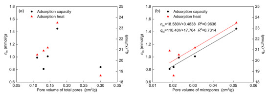 Effects of Pore Structure of Different Rank Coals on Methane Adsorption ...