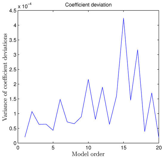 Processes | Free Full-Text | Detection and Location of Model-Plant ...