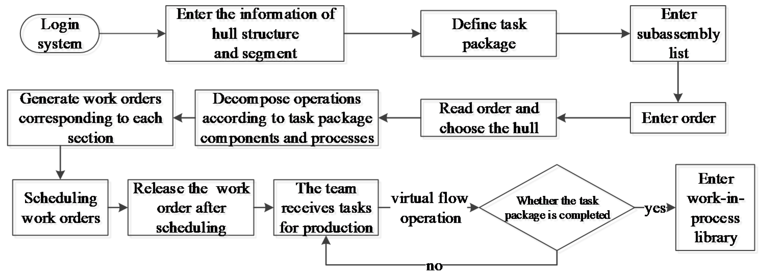 Carpet Manufacturing Process Flow Chart Carpet Vidalo vrogue.co