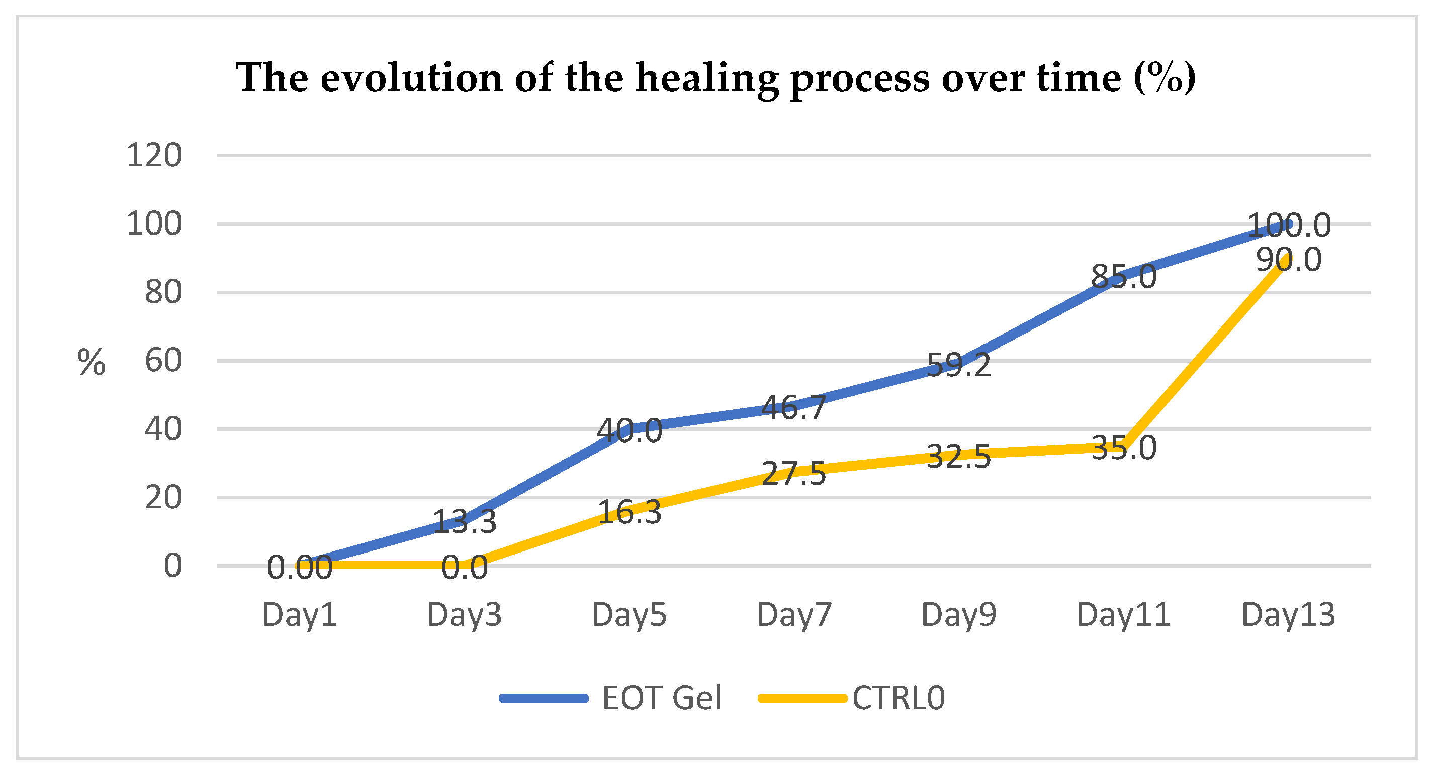Processes Free Full Text Evaluation Of Wound Healing Potential Of Novel Hydrogel Based On Ocimum Basilicum And Trifolium Pratense Extracts Html