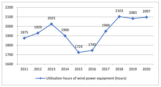 Wind Utilization Status Quo, Development and Utilization Efficiencies of Wind Power in China